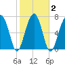 S Callawassie Island tide chart for Tuesday, February 2, 2021
