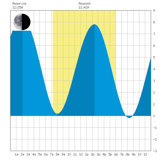 S Callawassie Island tide chart for Thursday, February 4, 2021