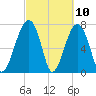 S Callawassie Island tide chart for Wednesday, March 10, 2021