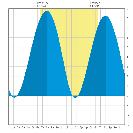 S Callawassie Island tide chart for Thursday, March 11, 2021