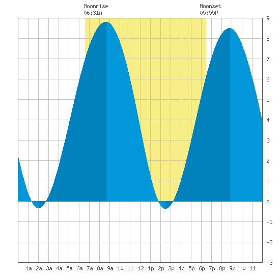 S Callawassie Island tide chart for Friday, March 12, 2021