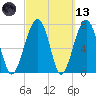 S Callawassie Island tide chart for Saturday, March 13, 2021