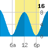 S Callawassie Island tide chart for Tuesday, March 16, 2021