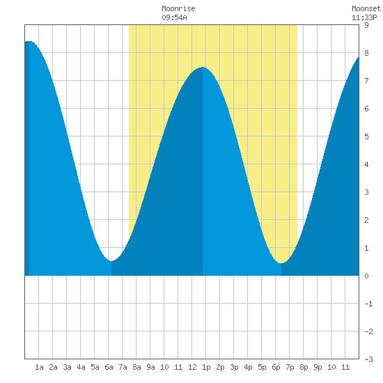 S Callawassie Island tide chart for Wednesday, March 17, 2021