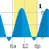 S Callawassie Island tide chart for Monday, March 1, 2021