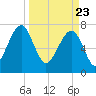 S Callawassie Island tide chart for Tuesday, March 23, 2021