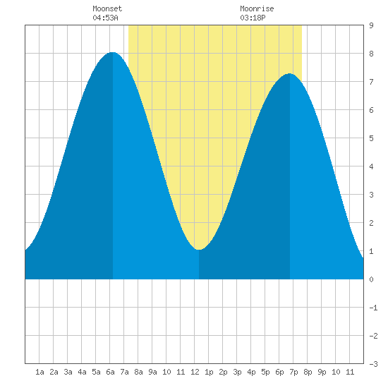 S Callawassie Island tide chart for Wednesday, March 24, 2021