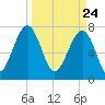S Callawassie Island tide chart for Wednesday, March 24, 2021