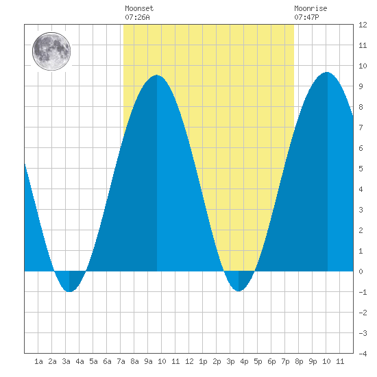 S Callawassie Island tide chart for Sunday, March 28, 2021
