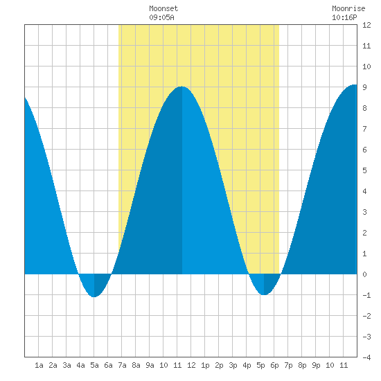 S Callawassie Island tide chart for Tuesday, March 2, 2021