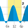 S Callawassie Island tide chart for Tuesday, March 2, 2021