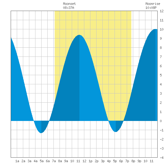 S Callawassie Island tide chart for Tuesday, March 30, 2021
