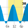 S Callawassie Island tide chart for Tuesday, March 30, 2021