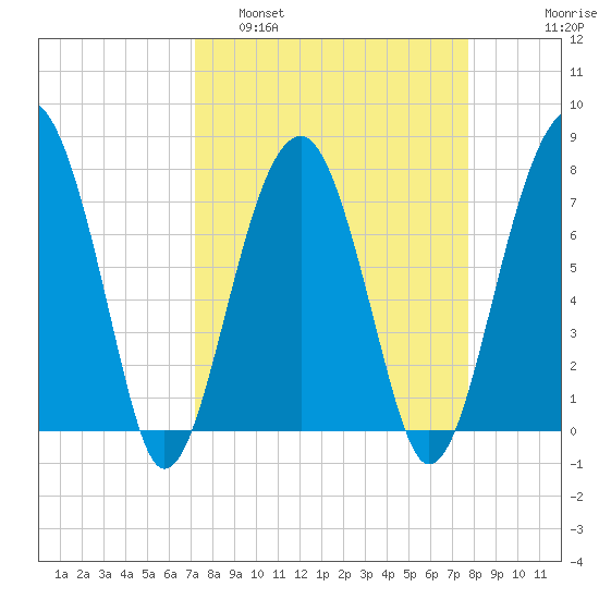 S Callawassie Island tide chart for Wednesday, March 31, 2021