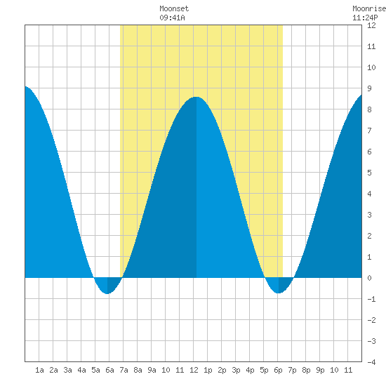 S Callawassie Island tide chart for Wednesday, March 3, 2021
