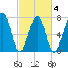 S Callawassie Island tide chart for Thursday, March 4, 2021