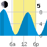S Callawassie Island tide chart for Friday, March 5, 2021