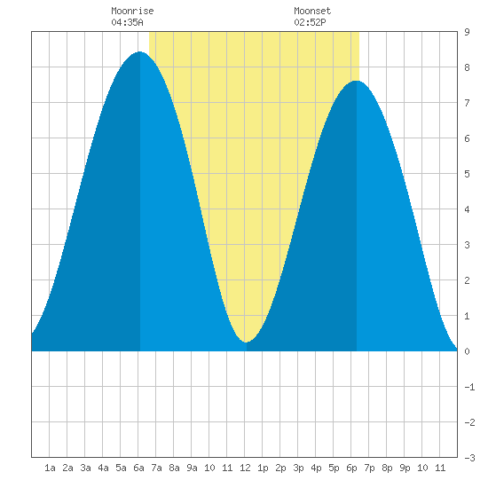 S Callawassie Island tide chart for Tuesday, March 9, 2021