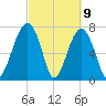 S Callawassie Island tide chart for Tuesday, March 9, 2021