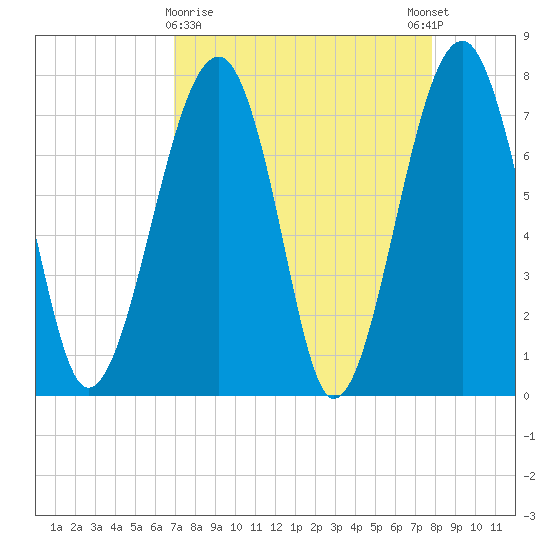 S Callawassie Island tide chart for Saturday, April 10, 2021