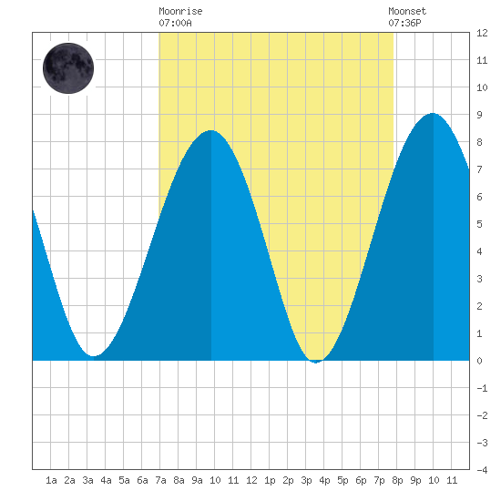 S Callawassie Island tide chart for Sunday, April 11, 2021
