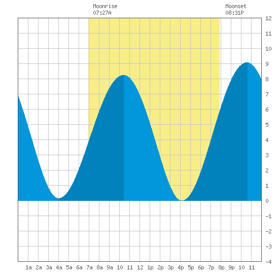 S Callawassie Island tide chart for Monday, April 12, 2021