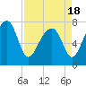 S Callawassie Island tide chart for Sunday, April 18, 2021
