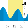 S Callawassie Island tide chart for Monday, April 19, 2021