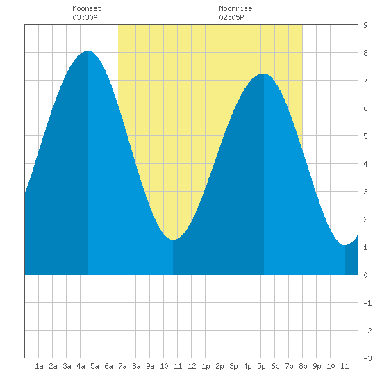 S Callawassie Island tide chart for Wednesday, April 21, 2021