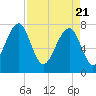 S Callawassie Island tide chart for Wednesday, April 21, 2021