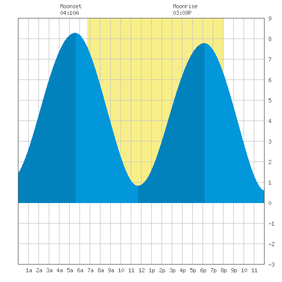 S Callawassie Island tide chart for Thursday, April 22, 2021