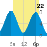 S Callawassie Island tide chart for Thursday, April 22, 2021