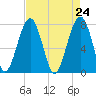 S Callawassie Island tide chart for Saturday, April 24, 2021