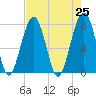S Callawassie Island tide chart for Sunday, April 25, 2021