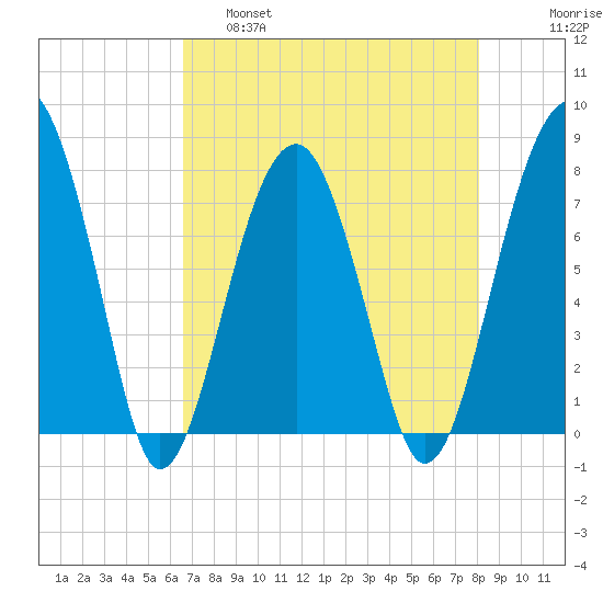 S Callawassie Island tide chart for Thursday, April 29, 2021