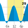 S Callawassie Island tide chart for Thursday, April 29, 2021