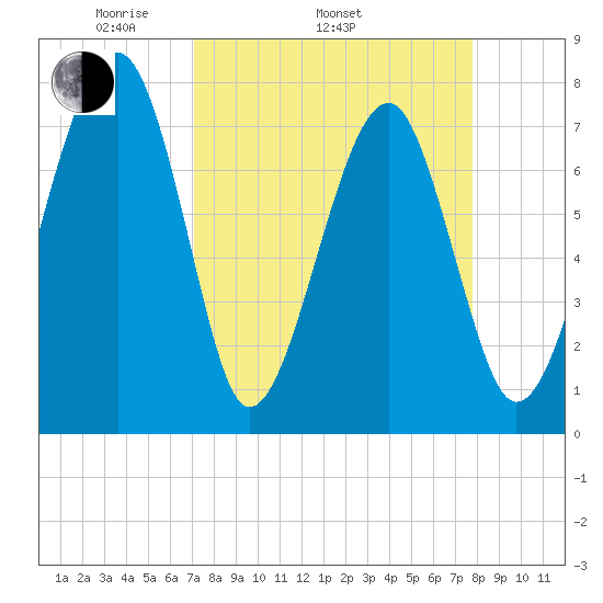 S Callawassie Island tide chart for Sunday, April 4, 2021