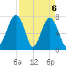 S Callawassie Island tide chart for Tuesday, April 6, 2021