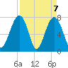 S Callawassie Island tide chart for Wednesday, April 7, 2021