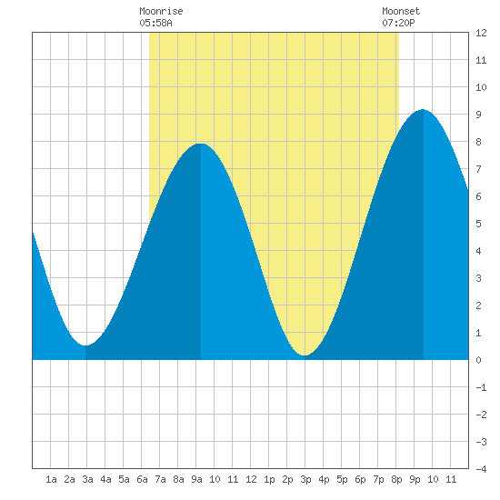 S Callawassie Island tide chart for Monday, May 10, 2021