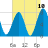 S Callawassie Island tide chart for Monday, May 10, 2021