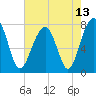 S Callawassie Island tide chart for Thursday, May 13, 2021