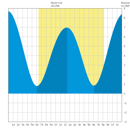 S Callawassie Island tide chart for Saturday, May 15, 2021