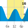 S Callawassie Island tide chart for Sunday, May 16, 2021