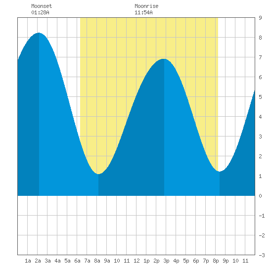 S Callawassie Island tide chart for Tuesday, May 18, 2021