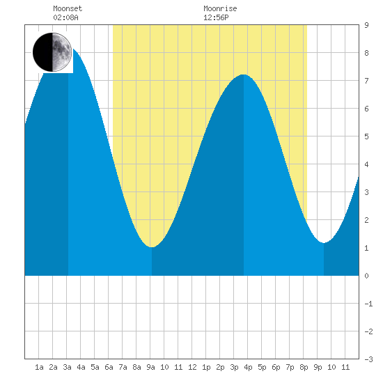 S Callawassie Island tide chart for Wednesday, May 19, 2021