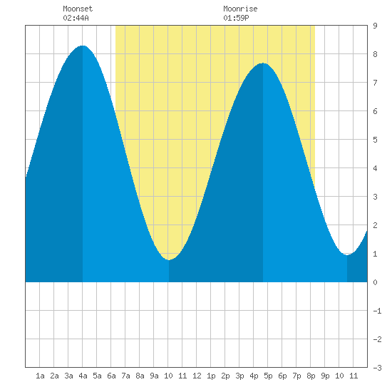 S Callawassie Island tide chart for Thursday, May 20, 2021