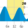 S Callawassie Island tide chart for Thursday, May 20, 2021