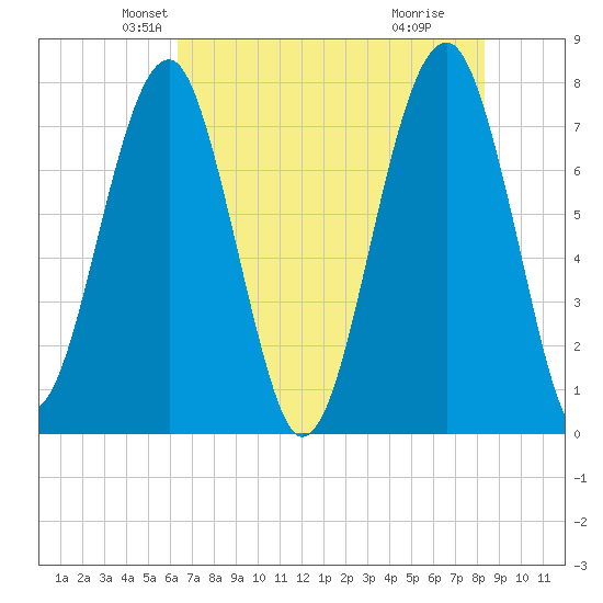 S Callawassie Island tide chart for Saturday, May 22, 2021