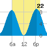 S Callawassie Island tide chart for Saturday, May 22, 2021